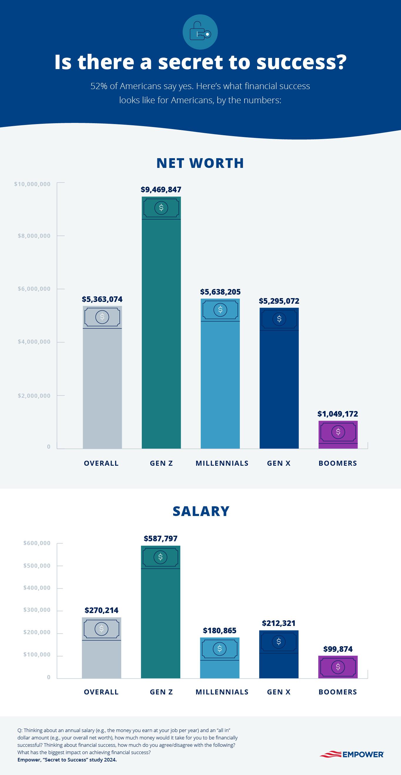 Infographic showing how Americans define success in terms of net worth and salary
