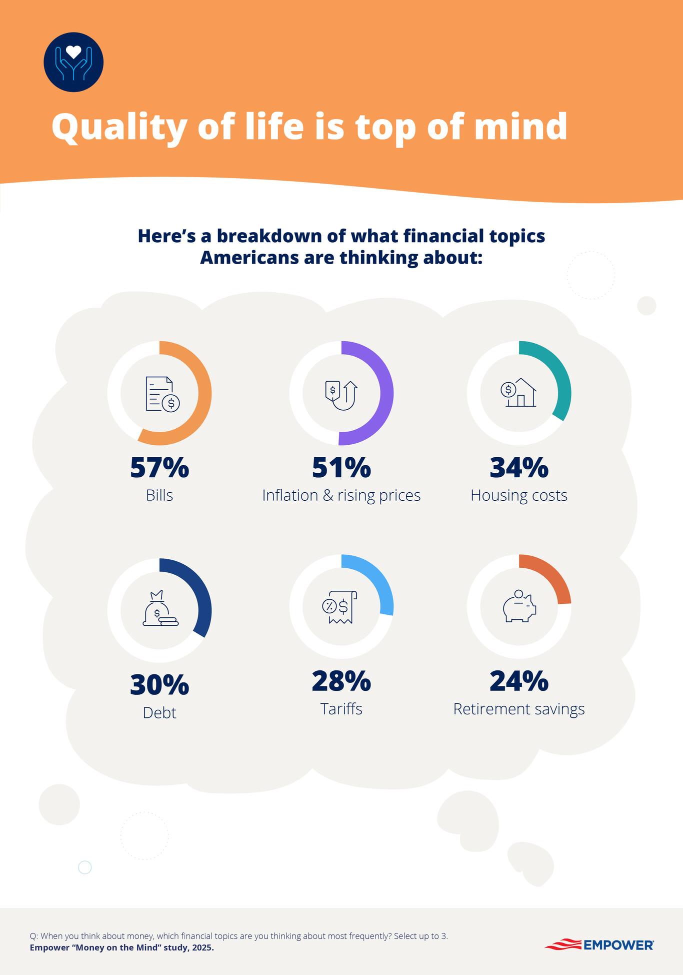 Graphic showing what financial topics Americans are thinking about