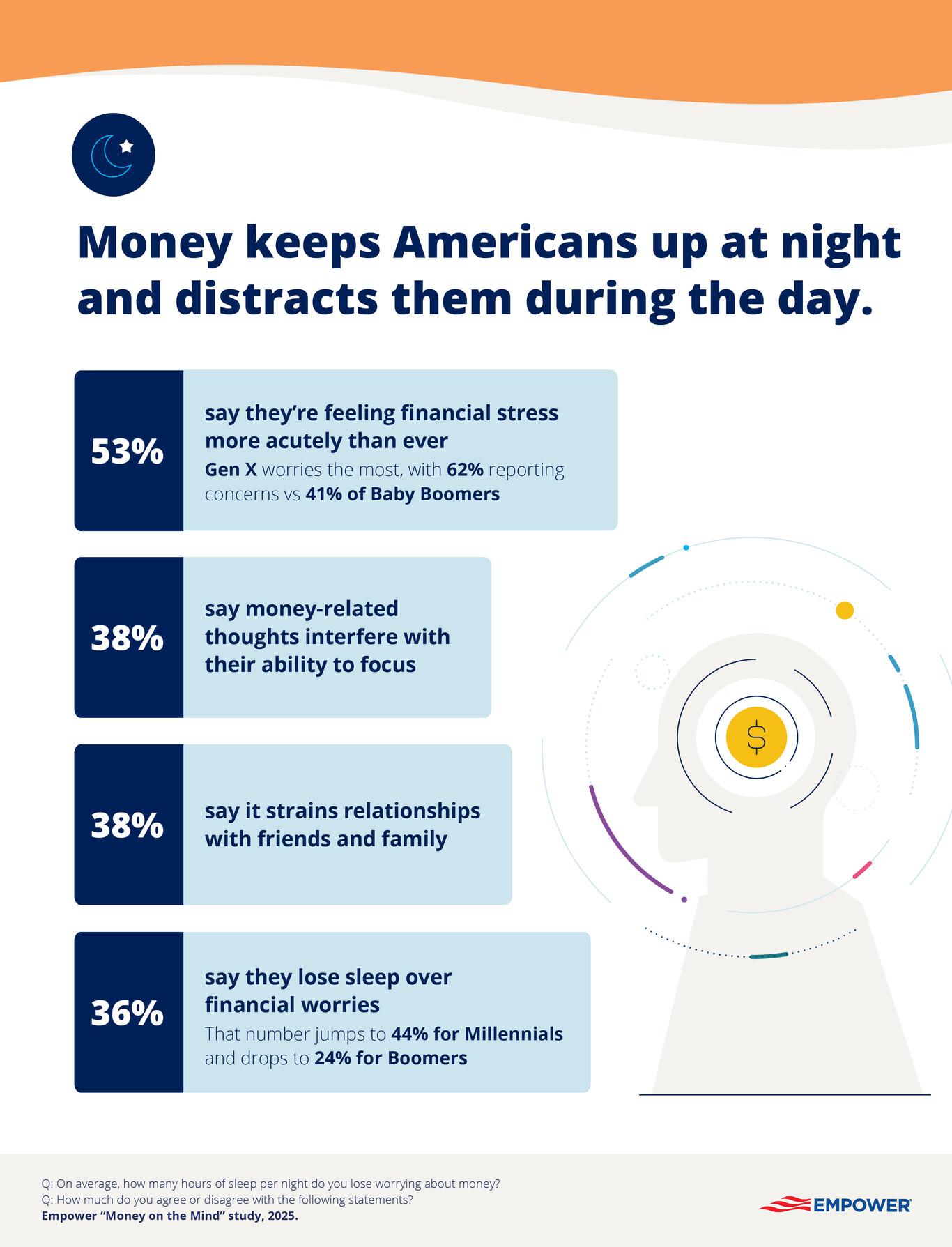 Graphic showing money-related thoughts Americans have
