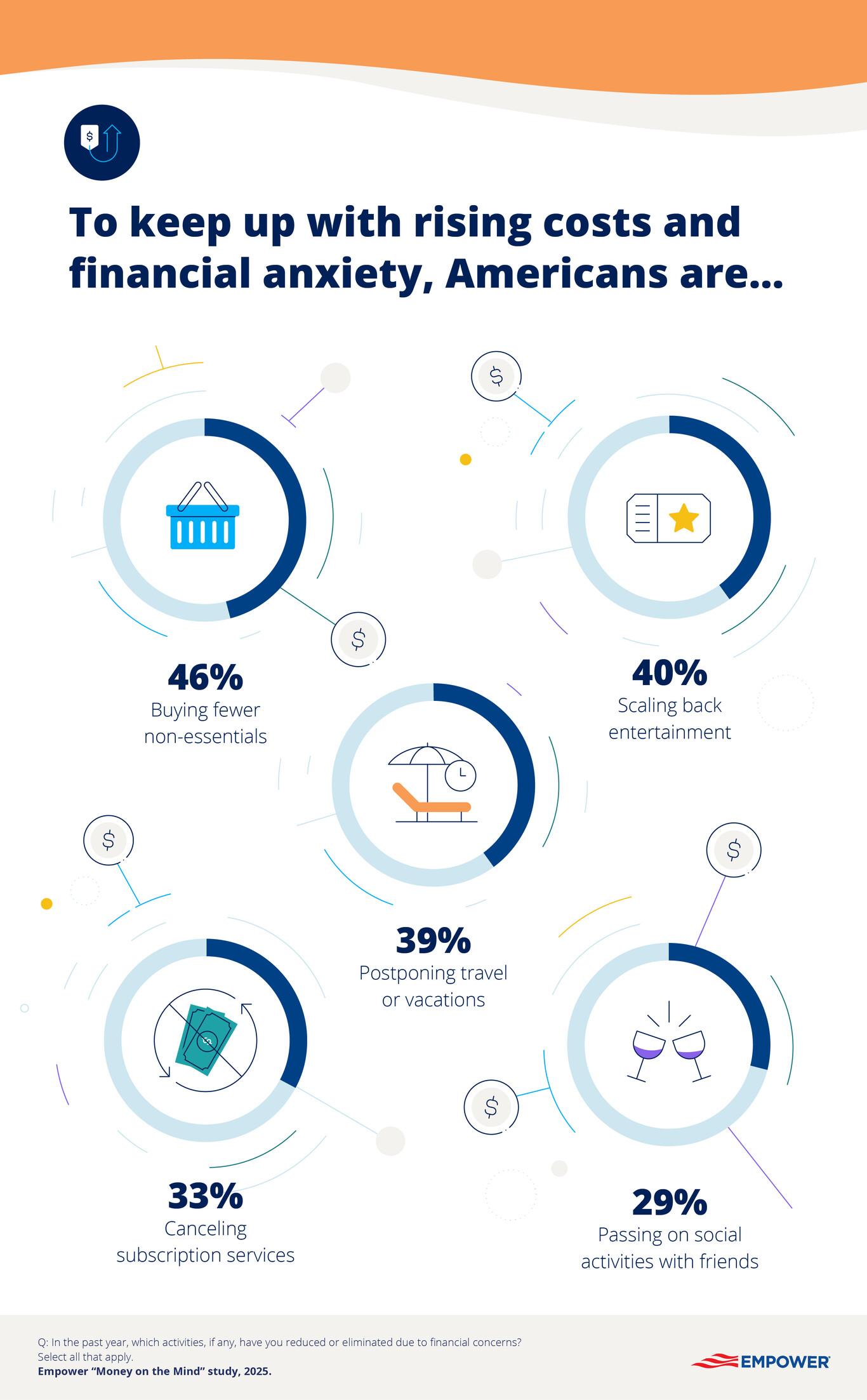 Graphic showing how Americans are coping with financial anxiety