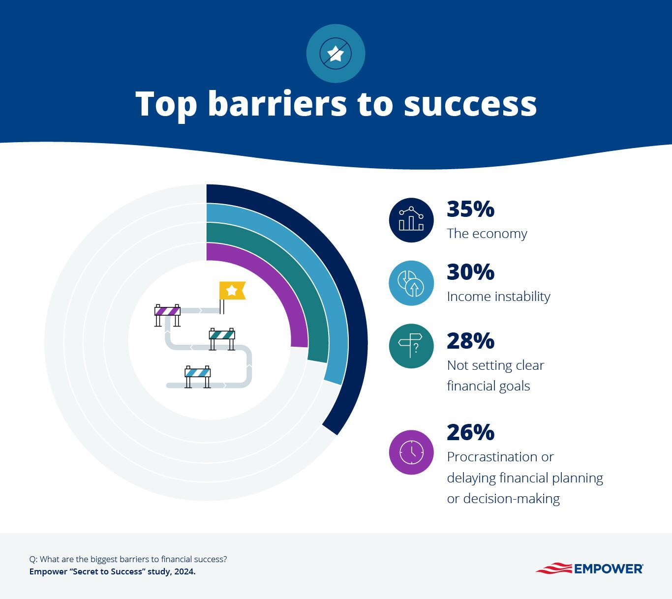 Infographic showing the barriers to financial success