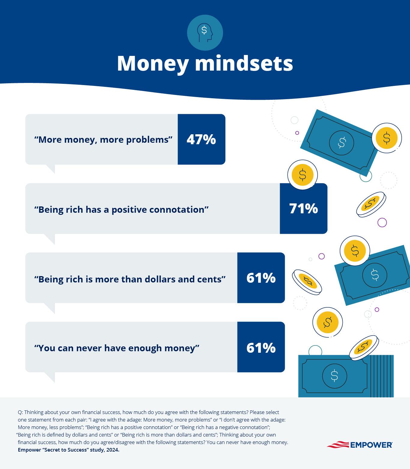 Infographic showing how many people agree with different money mindsets