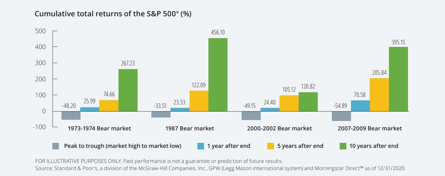 cumulative total returns of S&P 500