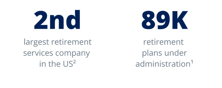 The 2nd largest retirement services company in the US with 89 thousand plans under administration.