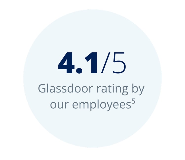4.1 Glassdoor rating by our employees.