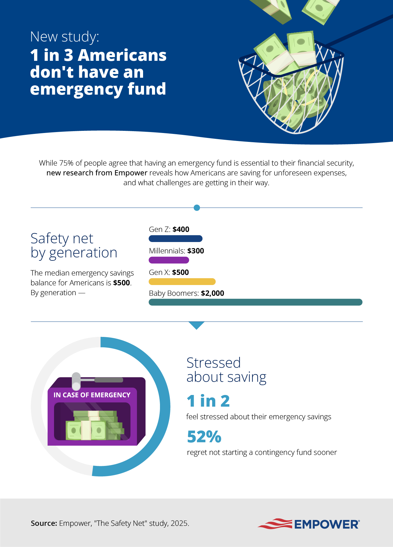 Infographic showing the amount of emergency savings each generation has