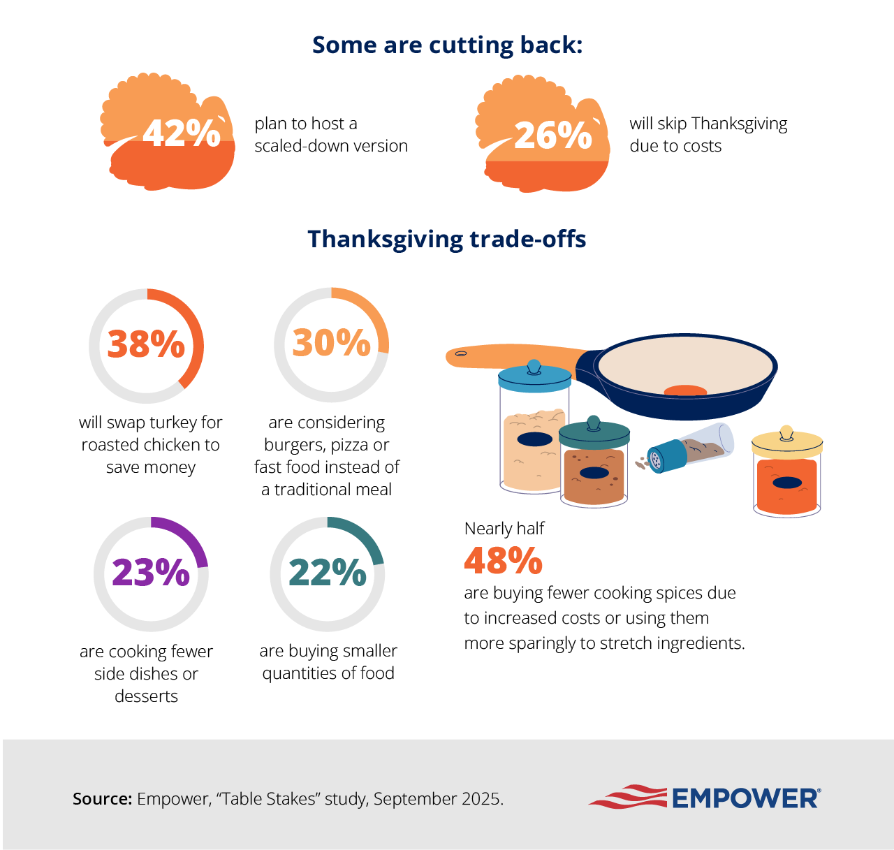 Infographic showing how Americans are cutting back on Thanksgiving expenses