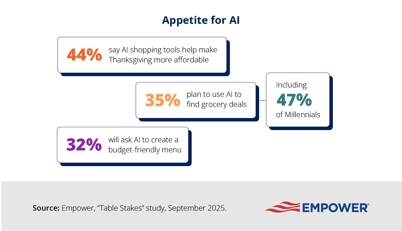 How Americans are using AI to budget for Thanksgiving