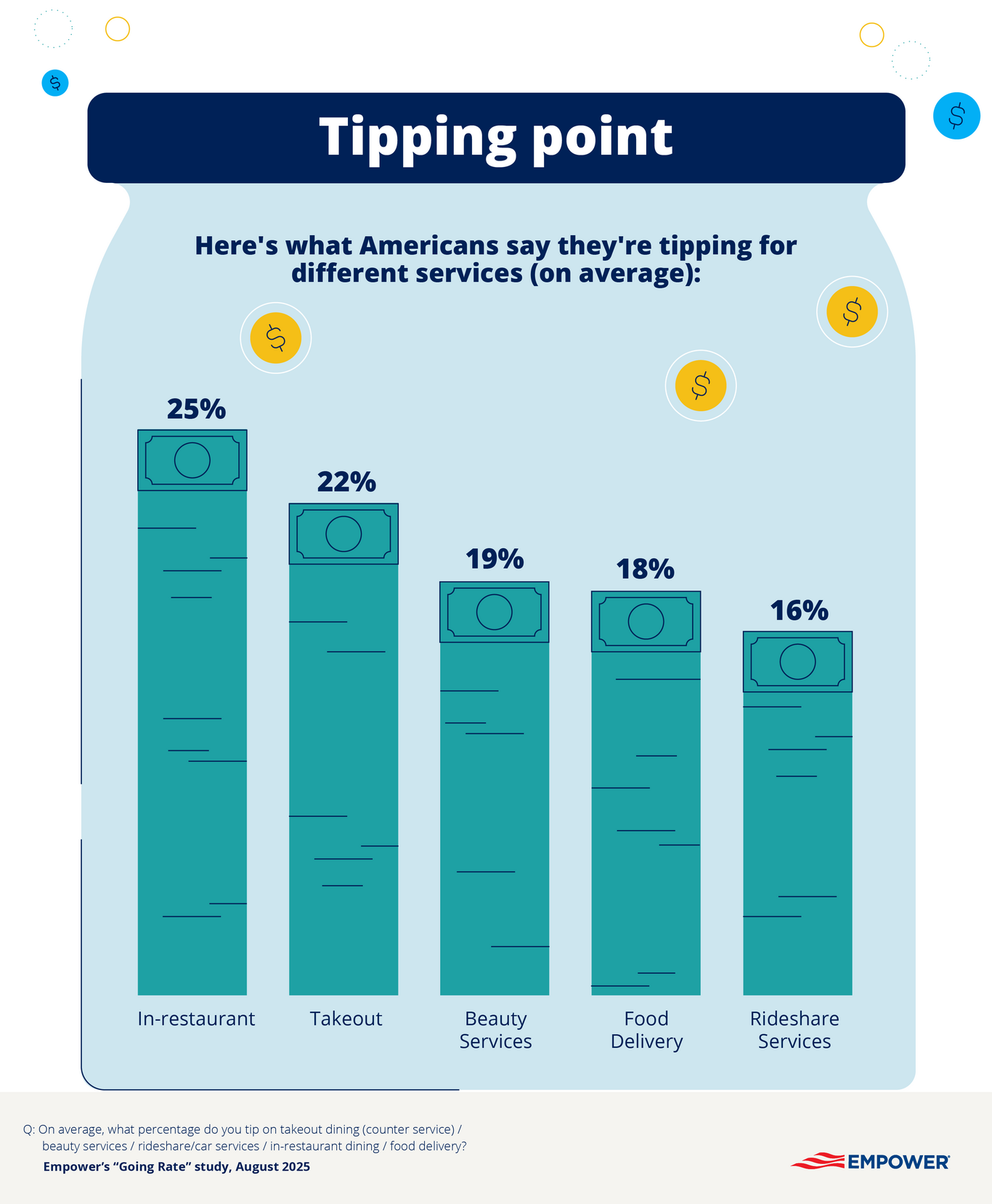Graphic showing average amount spent on tipping