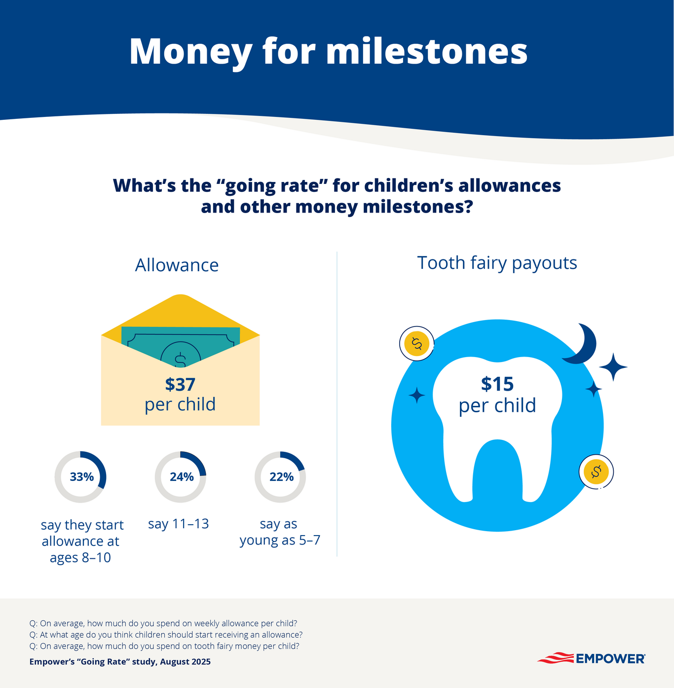 Graphic showing tooth fairy and allowance payout averages 