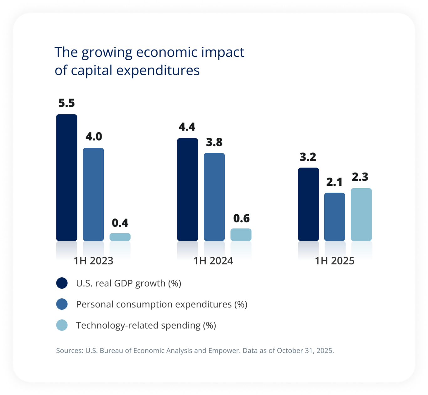 The growing economic impact of capital expenditures