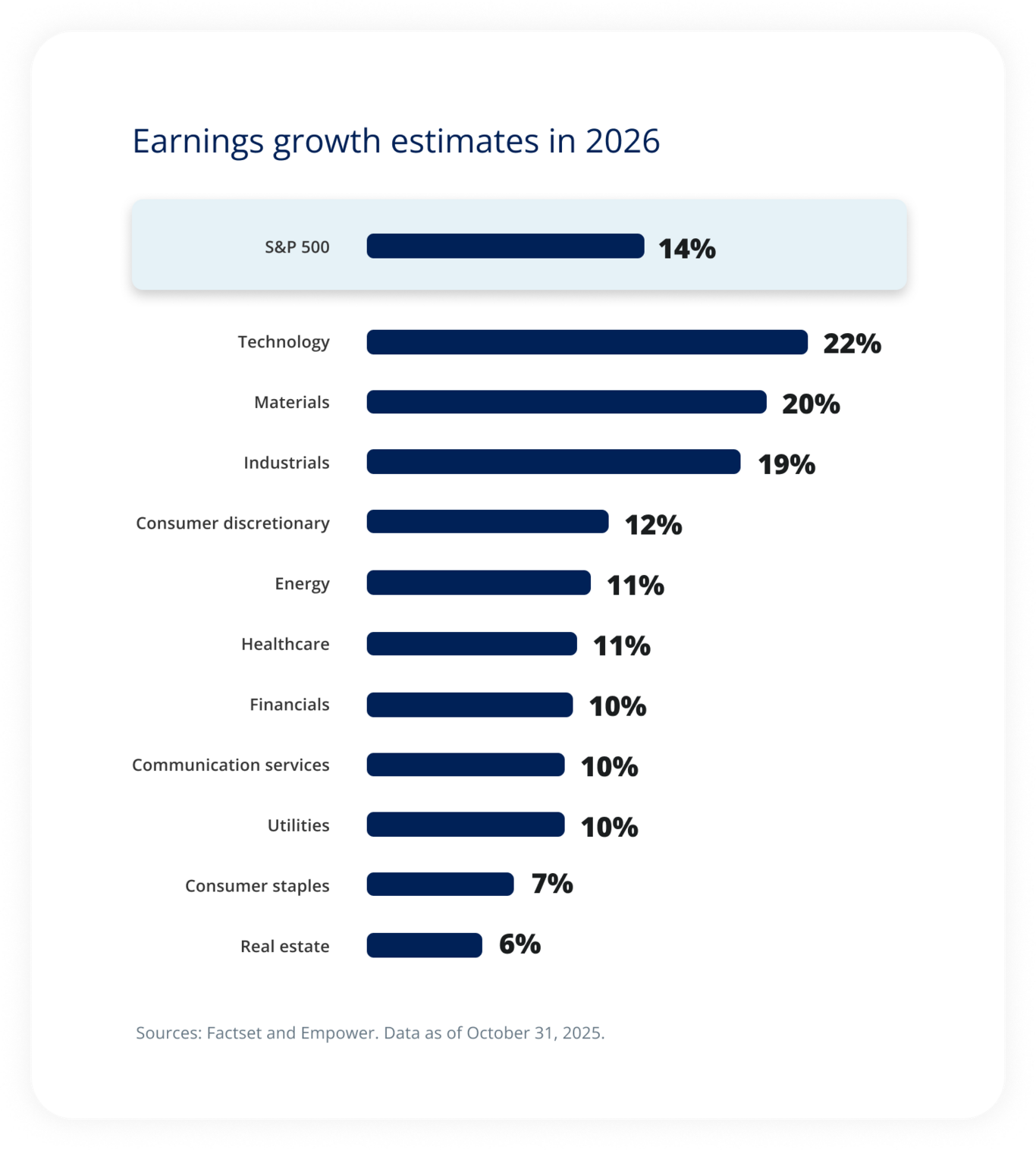 Earnings growth estimates in 2026