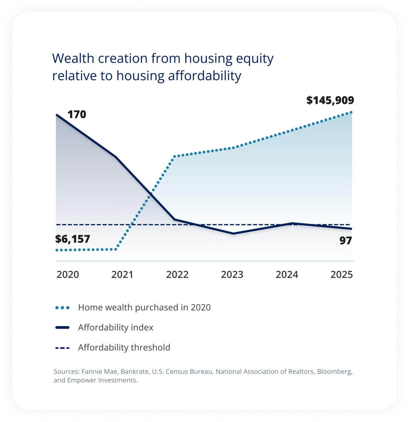 Wealth creation from housing equity relative to housing affordability