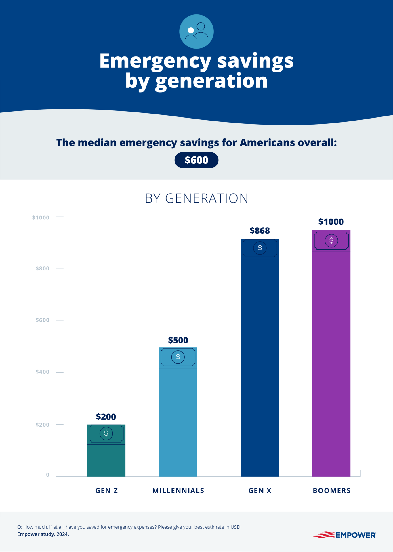 Graphic showing the average emergency savings amounts by generation