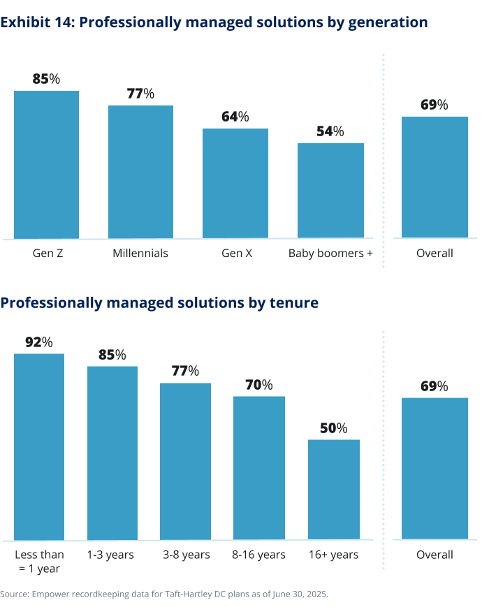 Exhibit 14: Professionally managed solutions by generation.