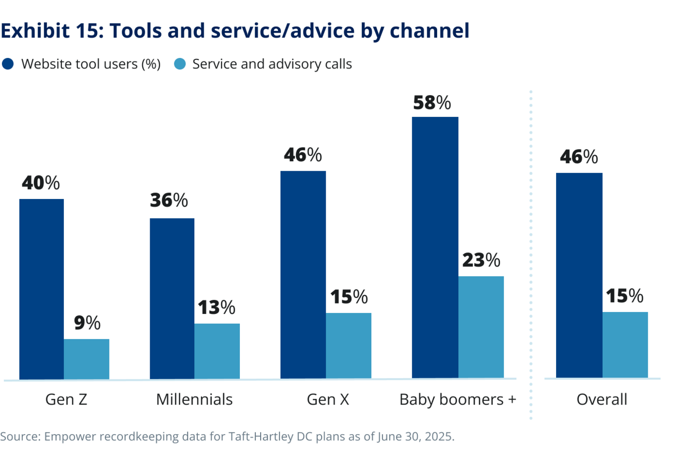 Exhibit 15: Tools and service/advice by channel. 