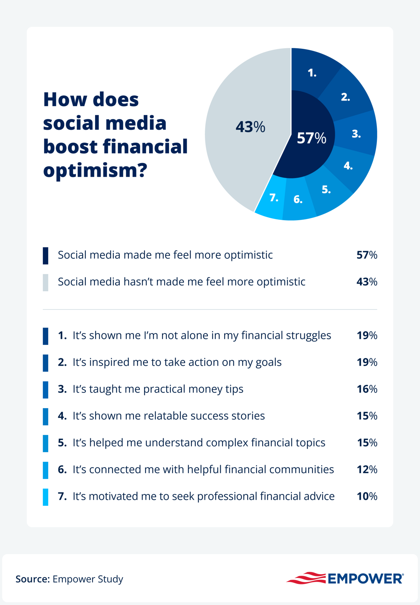 Graphic showcasing the ways that social media makes Americans feel more optimistic about their financial futures