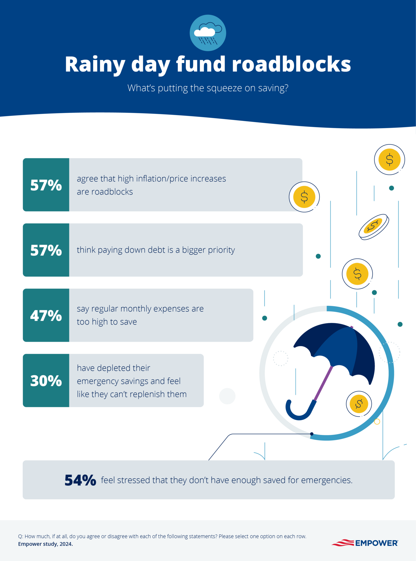Graphic showing road blocks to contributing to emergency savings 