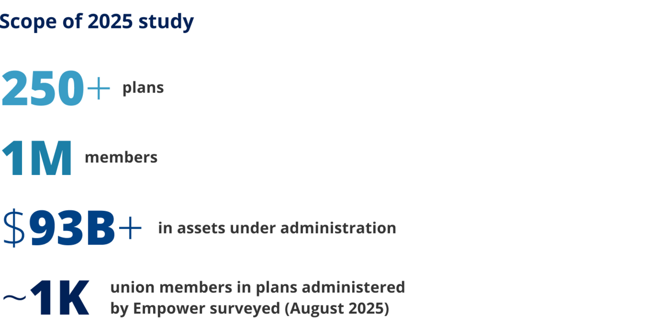 250+ plans. 1M members. $93B+ in assets under administration. ~1K union members.
