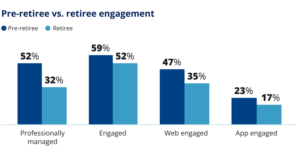 Pre-retiree vs. retiree engagement. Pre-retiree and retiree.