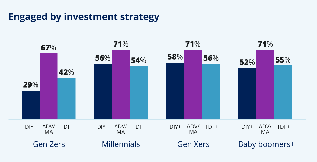 Engaged by investment strategy. 