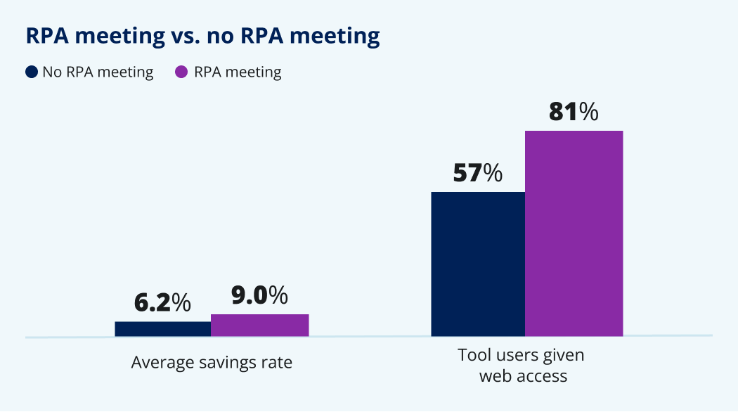 RPA meeting vs. no RPA meeting. 