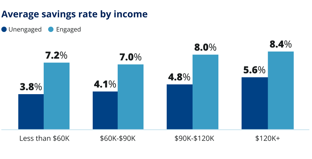 Average savings rate by income. Unengaged and engaged. 