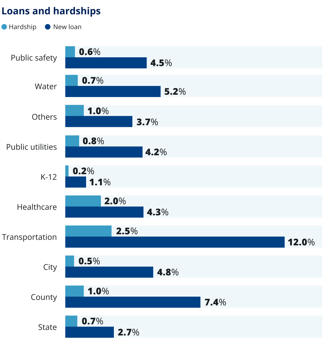 Loans and hardships. Hardship and New loan.