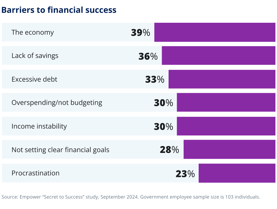 Barriers to financial success