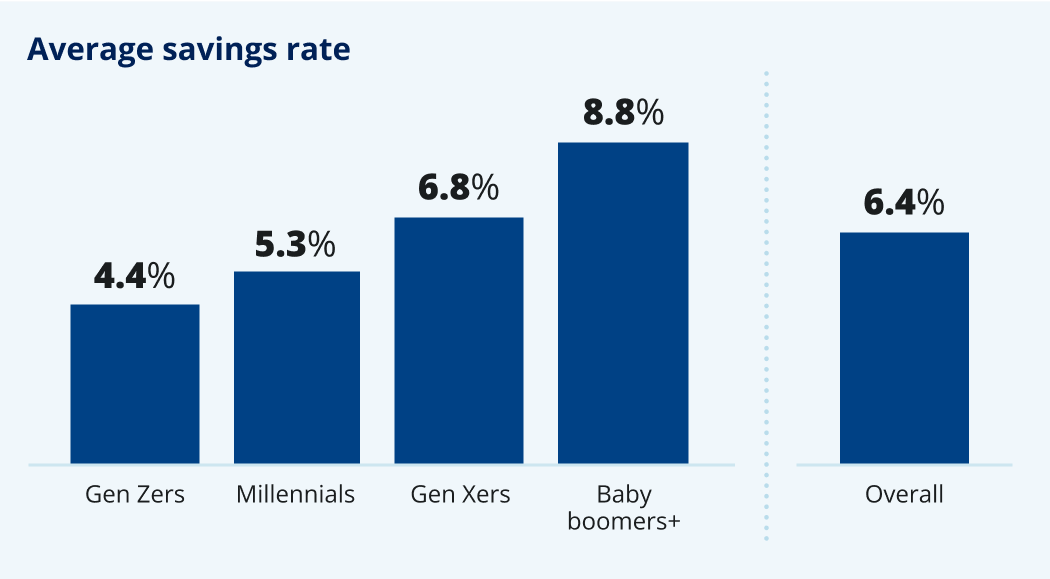 Average savings rate